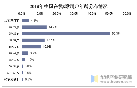 2019年中国在线K歌用户年龄分布情况