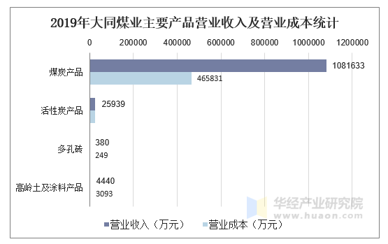 2019年大同煤业主要产品营业收入及营业成本统计