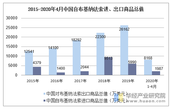 2015-2020年4月中国自布基纳法索进、出口商品总值