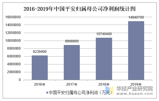 2016-2019年中国平安归属母公司净利润统计图
