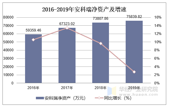 2016-2019年安科瑞净资产及增速
