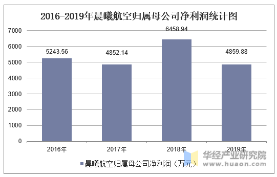 2016-2019年晨曦航空归属母公司净利润统计图