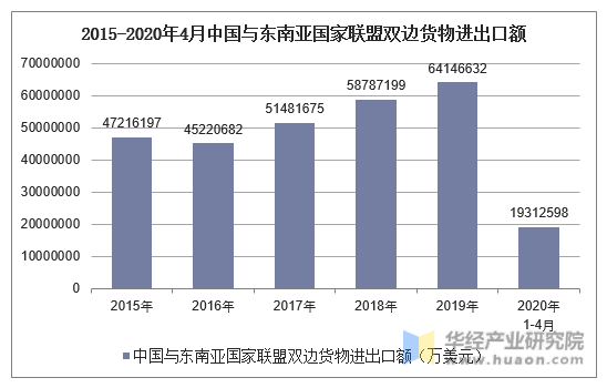 2015-2020年4月中国与东南亚国家联盟双边货物进出口额