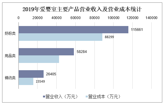 營業收入,營業成本及淨利潤統計_企業數據頻道-華經情報網