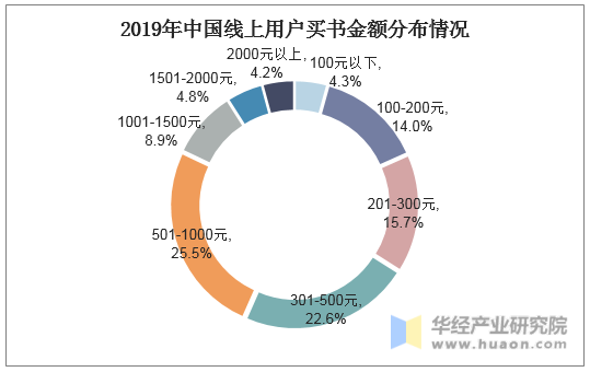2019年中国线上用户买书金额分布情况