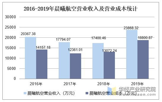 2016-2019年晨曦航空营业收入及营业成本统计