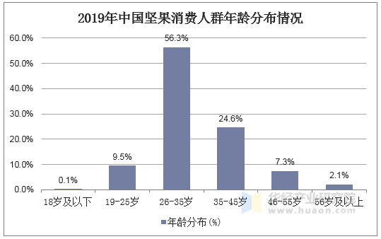 2019年中国坚果消费人群年龄分布情况