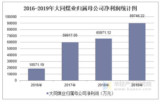 2016-2019年大同煤业归属母公司净利润统计图