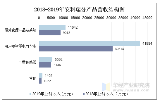 2018-2019年安科瑞分产品营收结构图