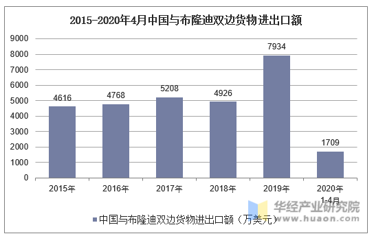 2015-2020年4月中国与布隆迪双边货物进出口额