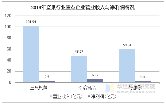 2019年坚果行业重点企业营业收入与净利润情况