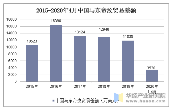 2015-2020年4月中国与东帝汶贸易差额
