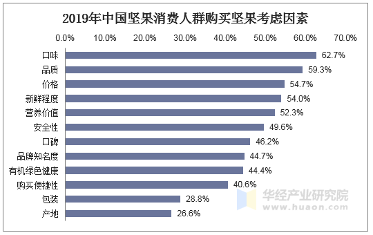 2019年中國堅果消費人群購買堅果考慮因素