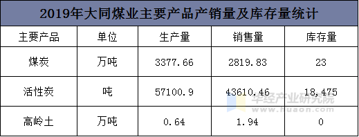 2019年大同煤业主要产品产销量及库存量统计