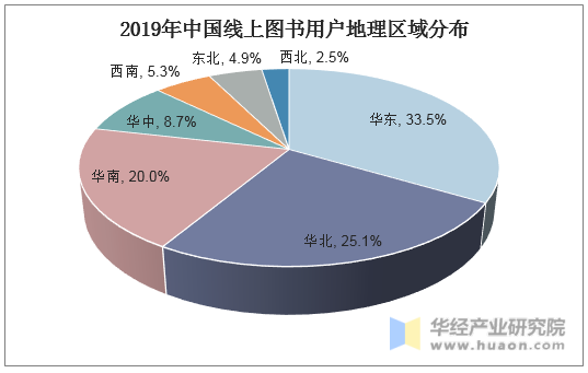 2019年中国线上图书用户地理区域分布