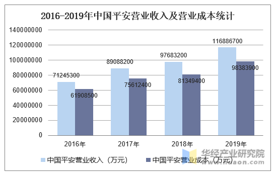2016-2019年中国平安营业收入及营业成本统计