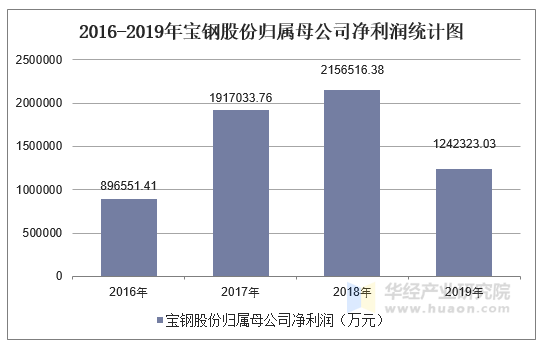 2016-2019年宝钢股份归属母公司净利润统计图