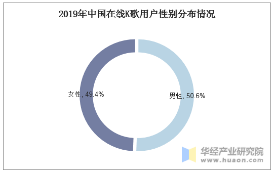 2019年中国在线K歌用户性别分布情况