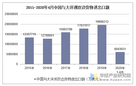 2015-2020年4月中国与大洋洲双边货物进出口额