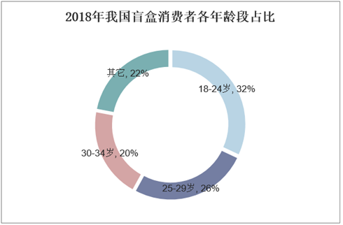 2018年我国盲盒消费者各年龄段占比