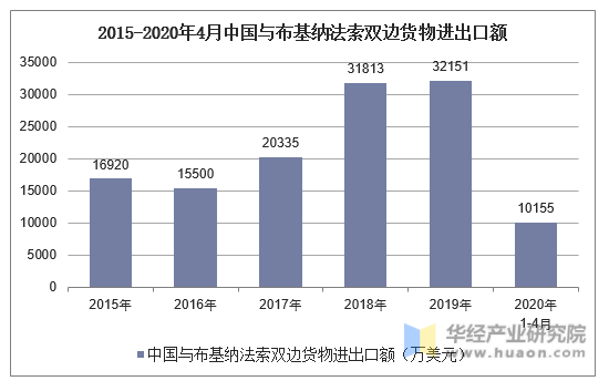 2015-2020年4月中国与布基纳法索双边货物进出口额