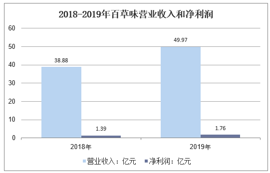 2018-2019年百草味营业收入和净利润