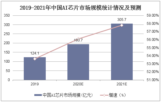 2019-2021年中国AI芯片市场规模统计情况及预测