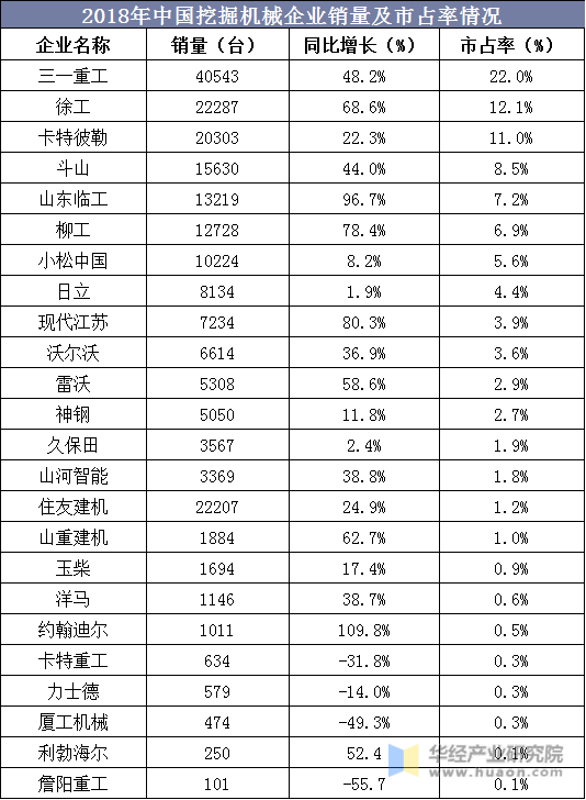 2018年中国挖掘机械企业销量及市占率情况