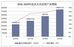 2016-2019年晨光文具（603899）总资产、营业收入、营业成本及净利润统计