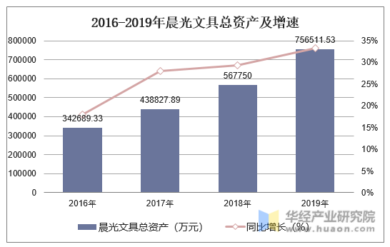 2016-2019年晨光文具总资产及增速