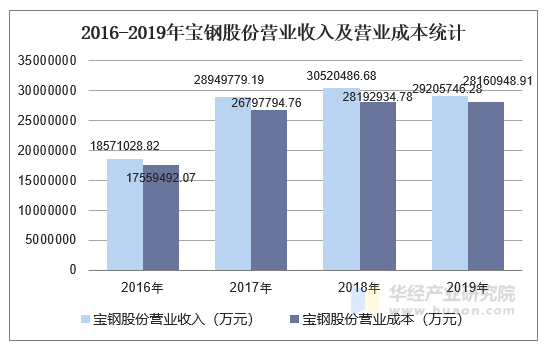 2016-2019年宝钢股份营业收入及营业成本统计