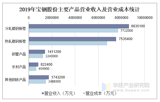2019年宝钢股份主要产品营业收入及营业成本统计