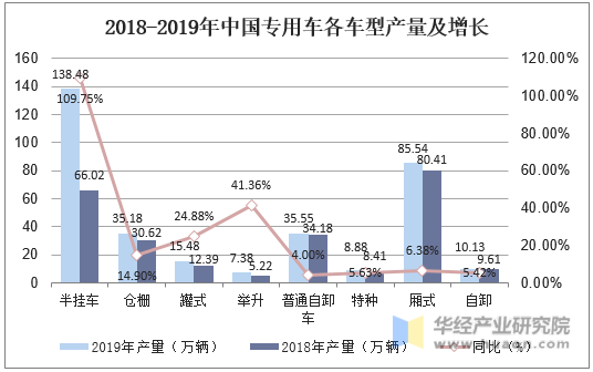 2018-2019年中国专用车各车型产量及增长