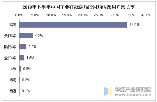 2019年下半年中国主要在线K歌APP月均活跃用户增长率