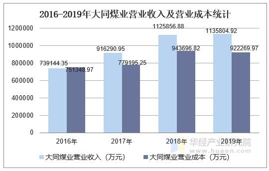 2016-2019年大同煤业营业收入及营业成本统计