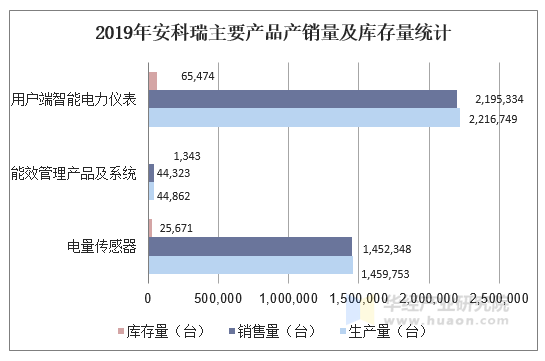 2019年安科瑞主要产品产销量及库存量统计
