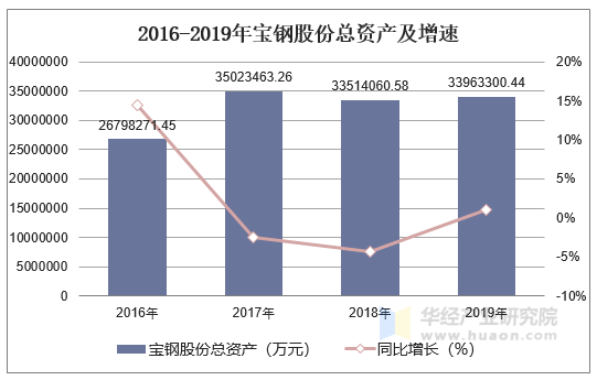 2016-2019年宝钢股份总资产及增速