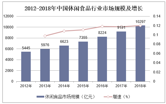 2012-2018年中国休闲食品行业市场规模及增长