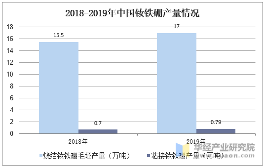 2018-2019年中国钕铁硼产量情况