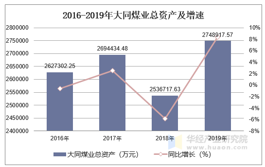 2016-2019年大同煤业总资产及增速