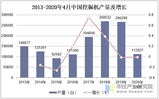 2013-2020年4月中国挖掘机产量及增长