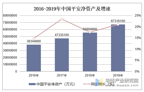 2016-2019年中国平安净资产及增速