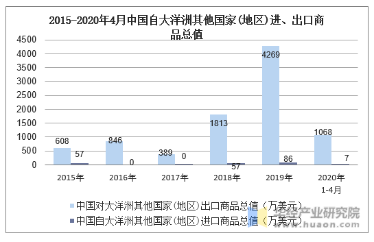 2015-2020年4月中国自大洋洲其他国家(地区)进、出口商品总值 2015-2020年4月中国自大洋洲其他国家(地区)进、出口商品总值