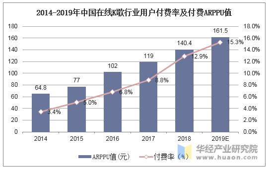 2014-2019年中国在线K歌行业用户付费率及付费ARPPU值