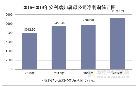 2016-2019年安科瑞归属母公司净利润统计图