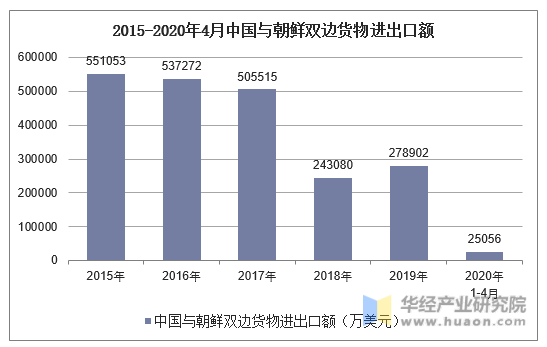 2015-2020年4月中国与朝鲜双边货物进出口额