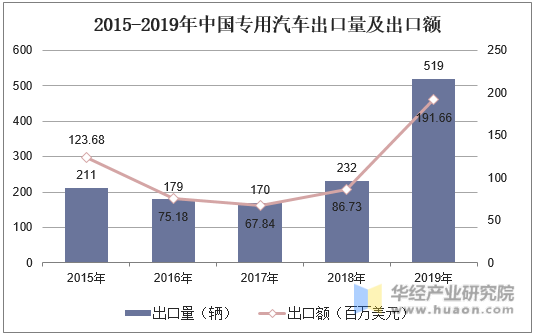2015-2019年中国专用汽车出口量及出口额