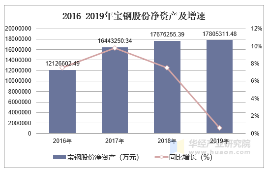 2016-2019年寶鋼股份(600019)總資產,營業收入,營業成本及淨利潤統計