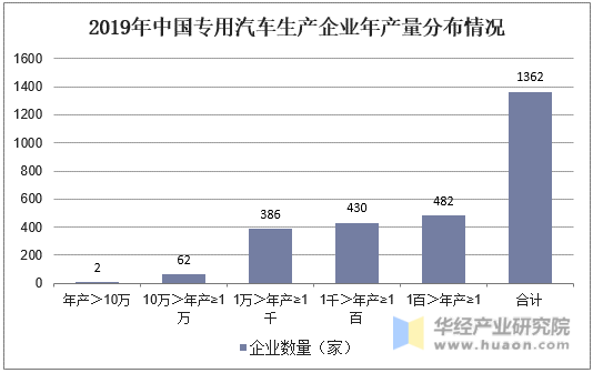 2019年中国专用汽车生产企业年产量分布情况