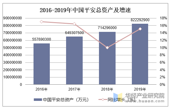 2016-2019年中国平安总资产及增速
